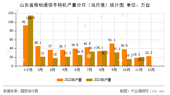 山東省移動通信手持機產(chǎn)量分月（當(dāng)月值）統(tǒng)計圖
