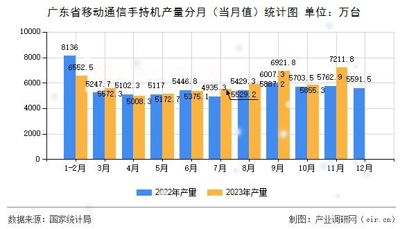 廣東省移動通信手持機產(chǎn)量分月（當月值）統(tǒng)計圖
