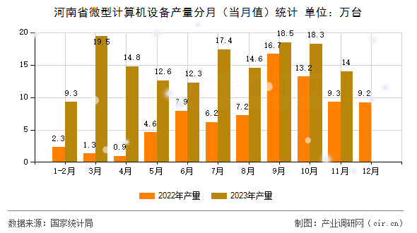 河南省微型計算機設(shè)備產(chǎn)量分月（當月值）統(tǒng)計