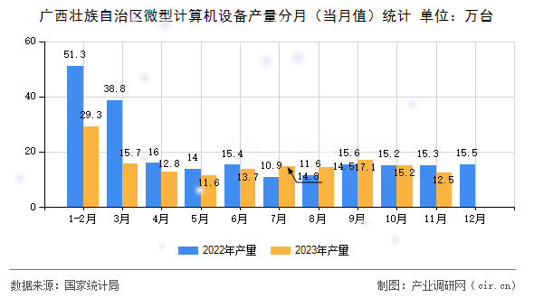 廣西壯族自治區(qū)微型計(jì)算機(jī)設(shè)備產(chǎn)量分月（當(dāng)月值）統(tǒng)計(jì)