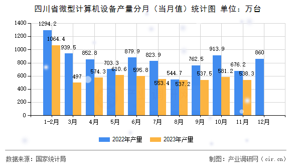 四川省微型計算機設備產(chǎn)量分月（當月值）統(tǒng)計圖