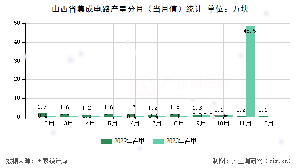 山西省集成電路產(chǎn)量分月(當月值)統(tǒng)計 山西省集成電路產(chǎn)量分月(當月值)統(tǒng)計