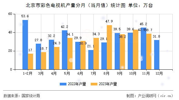北京市彩色電視機(jī)產(chǎn)量分月(當(dāng)月值)統(tǒng)計圖 北京市彩色電視機(jī)產(chǎn)量分月(當(dāng)月值)統(tǒng)計圖