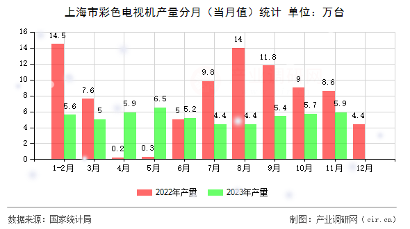 上海市彩色電視機產量分月（當月值）統(tǒng)計