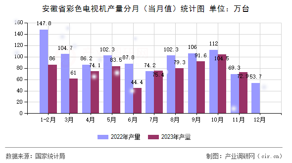 安徽省彩色電視機(jī)產(chǎn)量分月（當(dāng)月值）統(tǒng)計(jì)圖