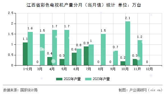 江西省彩色電視機(jī)產(chǎn)量分月（當(dāng)月值）統(tǒng)計(jì)