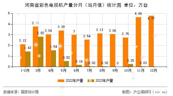 河南省彩色電視機(jī)產(chǎn)量分月（當(dāng)月值）統(tǒng)計圖