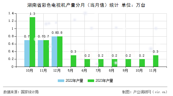 湖南省彩色電視機(jī)產(chǎn)量分月（當(dāng)月值）統(tǒng)計(jì)