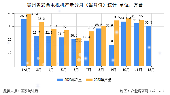 貴州省彩色電視機產量分月(當月值)統(tǒng)計 貴州省彩色電視機產量分月(當月值)統(tǒng)計