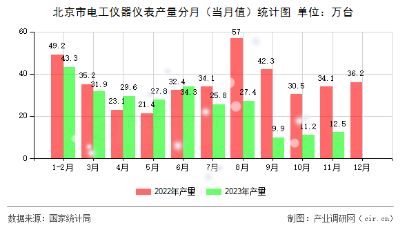 北京市電工儀器儀表產(chǎn)量分月（當(dāng)月值）統(tǒng)計圖