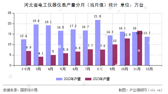河北省電工儀器儀表產(chǎn)量分月（當(dāng)月值）統(tǒng)計(jì)
