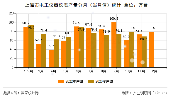 上海市電工儀器儀表產量分月（當月值）統(tǒng)計