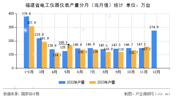福建省電工儀器儀表產(chǎn)量分月（當(dāng)月值）統(tǒng)計(jì)