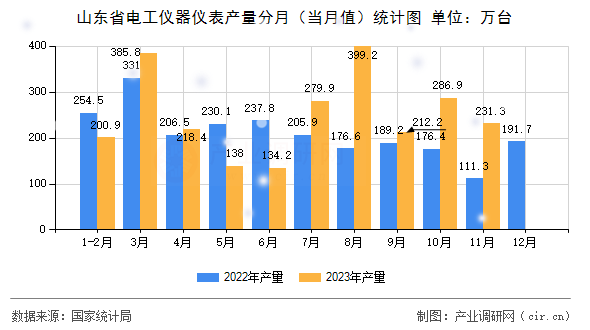 山東省電工儀器儀表產(chǎn)量分月（當月值）統(tǒng)計圖