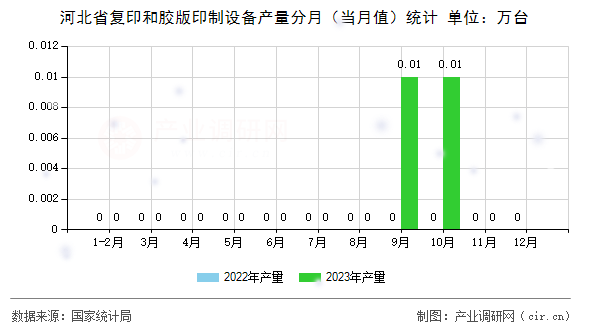 河北省復印和膠版印制設(shè)備產(chǎn)量分月（當月值）統(tǒng)計