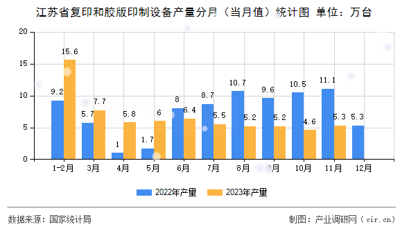 江蘇省復印和膠版印制設(shè)備產(chǎn)量分月（當月值）統(tǒng)計圖