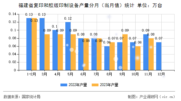 福建省復(fù)印和膠版印制設(shè)備產(chǎn)量分月(當(dāng)月值)統(tǒng)計(jì) 福建省復(fù)印和膠版印制設(shè)備產(chǎn)量分月(當(dāng)月值)統(tǒng)計(jì)