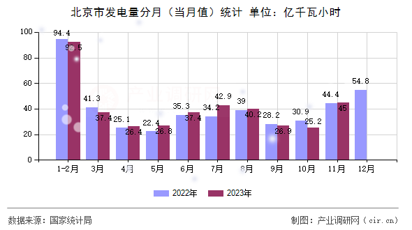 北京市發(fā)電量分月（當(dāng)月值）統(tǒng)計