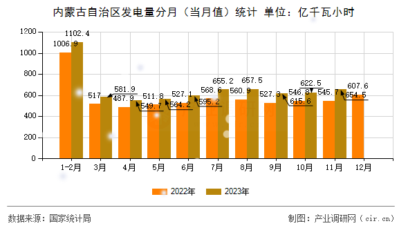 內(nèi)蒙古自治區(qū)發(fā)電量分月（當(dāng)月值）統(tǒng)計