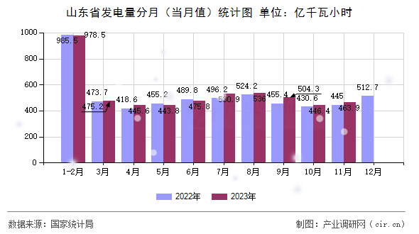 山東省發(fā)電量分月(當(dāng)月值)統(tǒng)計圖 山東省發(fā)電量分月(當(dāng)月值)統(tǒng)計圖