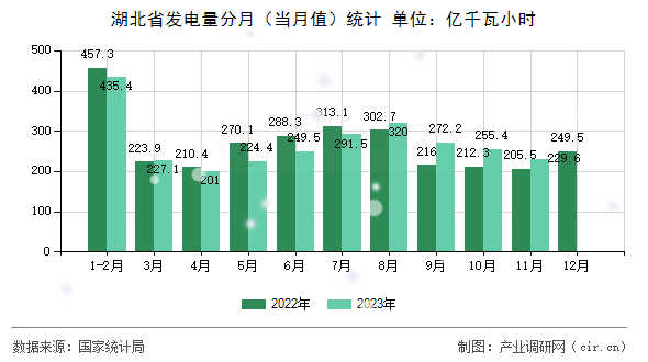 湖北省發(fā)電量分月（當(dāng)月值）統(tǒng)計(jì)