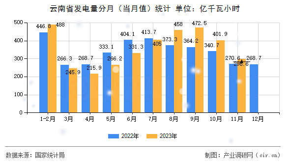 云南省發(fā)電量分月（當(dāng)月值）統(tǒng)計(jì)