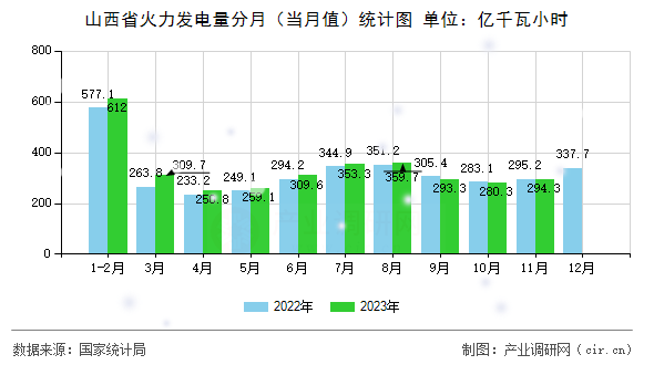 山西省火力發(fā)電量分月（當(dāng)月值）統(tǒng)計(jì)圖
