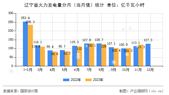 遼寧省火力發(fā)電量分月（當(dāng)月值）統(tǒng)計(jì)
