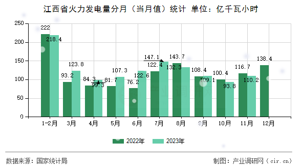 江西省火力發(fā)電量分月（當(dāng)月值）統(tǒng)計