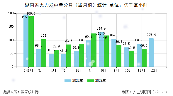 湖南省火力發(fā)電量分月（當(dāng)月值）統(tǒng)計(jì)