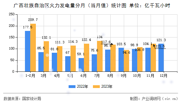 廣西壯族自治區(qū)火力發(fā)電量分月（當(dāng)月值）統(tǒng)計圖