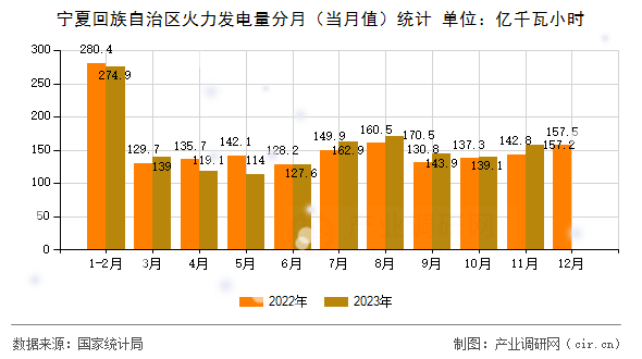 寧夏回族自治區(qū)火力發(fā)電量分月（當月值）統(tǒng)計