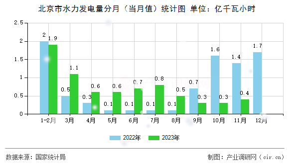 北京市水力發(fā)電量分月（當(dāng)月值）統(tǒng)計圖