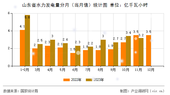 山東省水力發(fā)電量分月（當(dāng)月值）統(tǒng)計(jì)圖