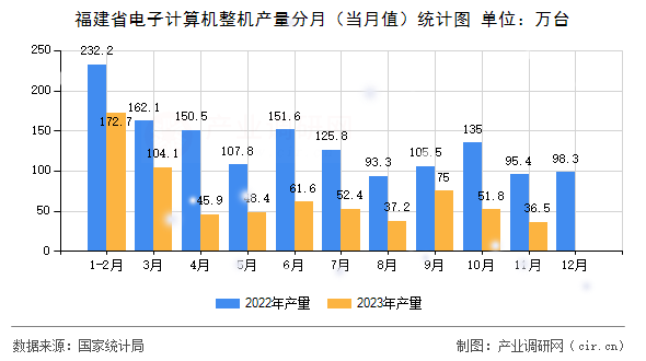福建省電子計算機整機產(chǎn)量分月（當月值）統(tǒng)計圖