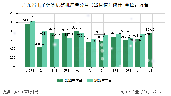 廣東省電子計(jì)算機(jī)整機(jī)產(chǎn)量分月（當(dāng)月值）統(tǒng)計(jì)