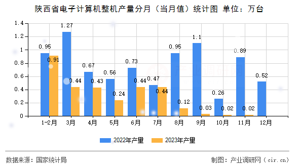 陜西省電子計算機整機產(chǎn)量分月（當月值）統(tǒng)計圖