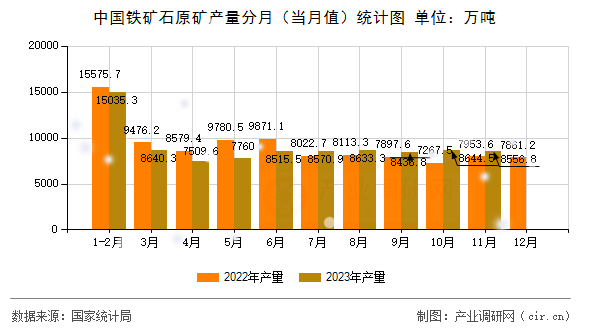 中國鐵礦石原礦產(chǎn)量分月（當月值）統(tǒng)計圖