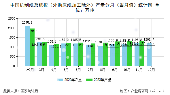 中國機制紙及紙板（外購原紙加工除外）產量分月（當月值）統計圖