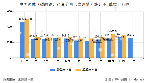 中國純堿（碳酸鈉）產(chǎn)量分月（當(dāng)月值）統(tǒng)計圖