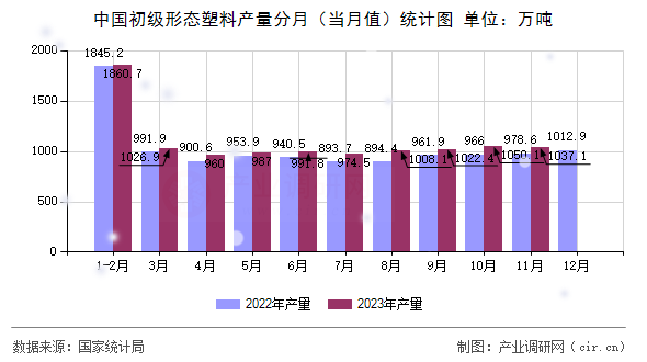 中國(guó)初級(jí)形態(tài)塑料產(chǎn)量分月(當(dāng)月值)統(tǒng)計(jì)圖 中國(guó)初級(jí)形態(tài)塑料產(chǎn)量分月(當(dāng)月值)統(tǒng)計(jì)圖