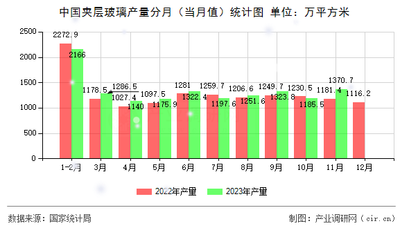 中國夾層玻璃產(chǎn)量分月（當(dāng)月值）統(tǒng)計(jì)圖