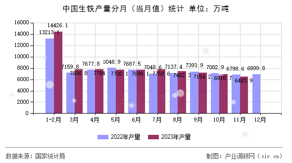 中國(guó)生鐵產(chǎn)量分月(當(dāng)月值)統(tǒng)計(jì) 中國(guó)生鐵產(chǎn)量分月(當(dāng)月值)統(tǒng)計(jì)