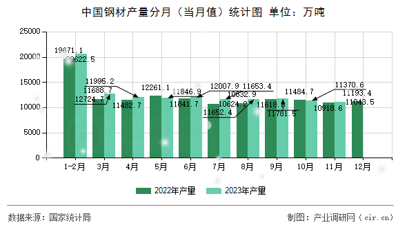 中國鋼材產(chǎn)量分月(當月值)統(tǒng)計圖 中國鋼材產(chǎn)量分月(當月值)統(tǒng)計圖