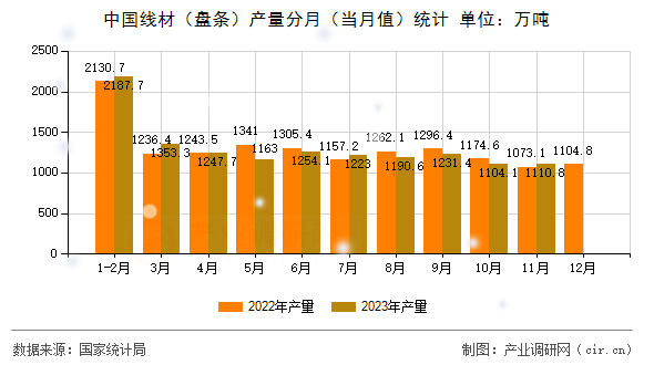 中國(guó)線材(盤(pán)條)產(chǎn)量分月(當(dāng)月值)統(tǒng)計(jì) 中國(guó)線材(盤(pán)條)產(chǎn)量分月(當(dāng)月值)統(tǒng)計(jì)
