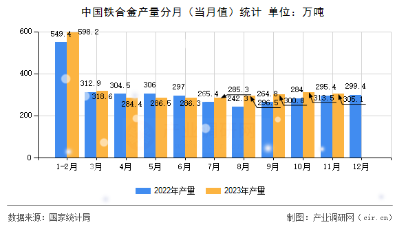 中國鐵合金產(chǎn)量分月（當月值）統(tǒng)計