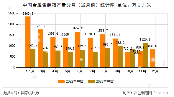 中國(guó)金屬集裝箱產(chǎn)量分月（當(dāng)月值）統(tǒng)計(jì)圖