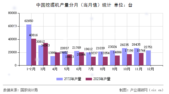 中國挖掘機產(chǎn)量分月（當月值）統(tǒng)計