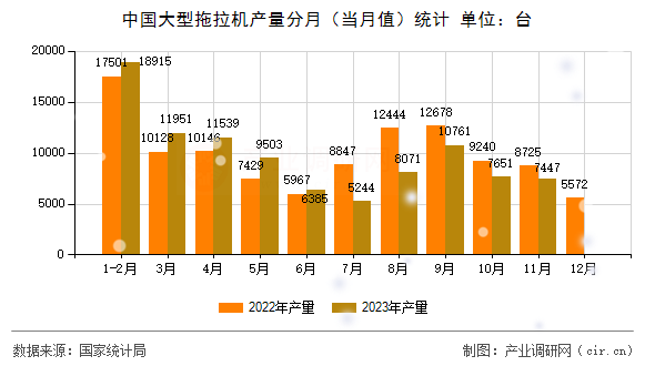 中國大型拖拉機產(chǎn)量分月(當(dāng)月值)統(tǒng)計 中國大型拖拉機產(chǎn)量分月(當(dāng)月值)統(tǒng)計