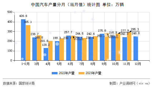 中國汽車產(chǎn)量分月（當(dāng)月值）統(tǒng)計圖